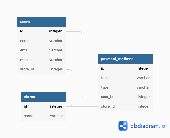 DB diagram with redundant store_id