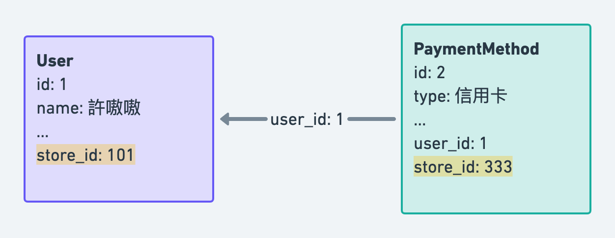 store_ids are not same